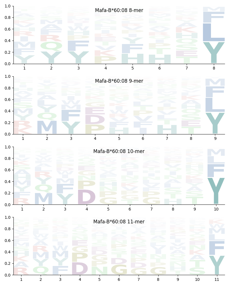 Mafa-B*60:08 motif