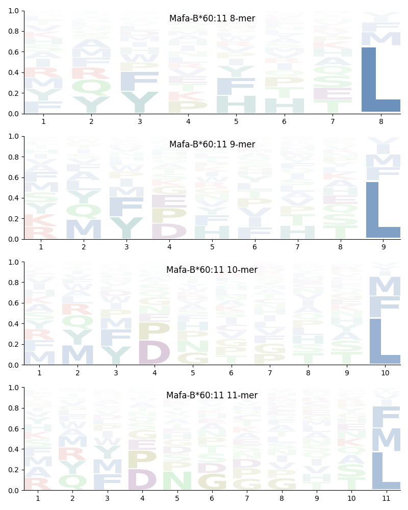 Mafa-B*60:11 motif