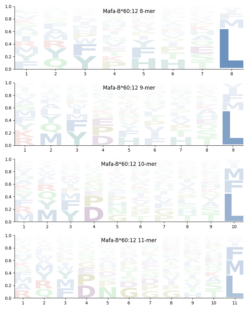 Mafa-B*60:12 motif