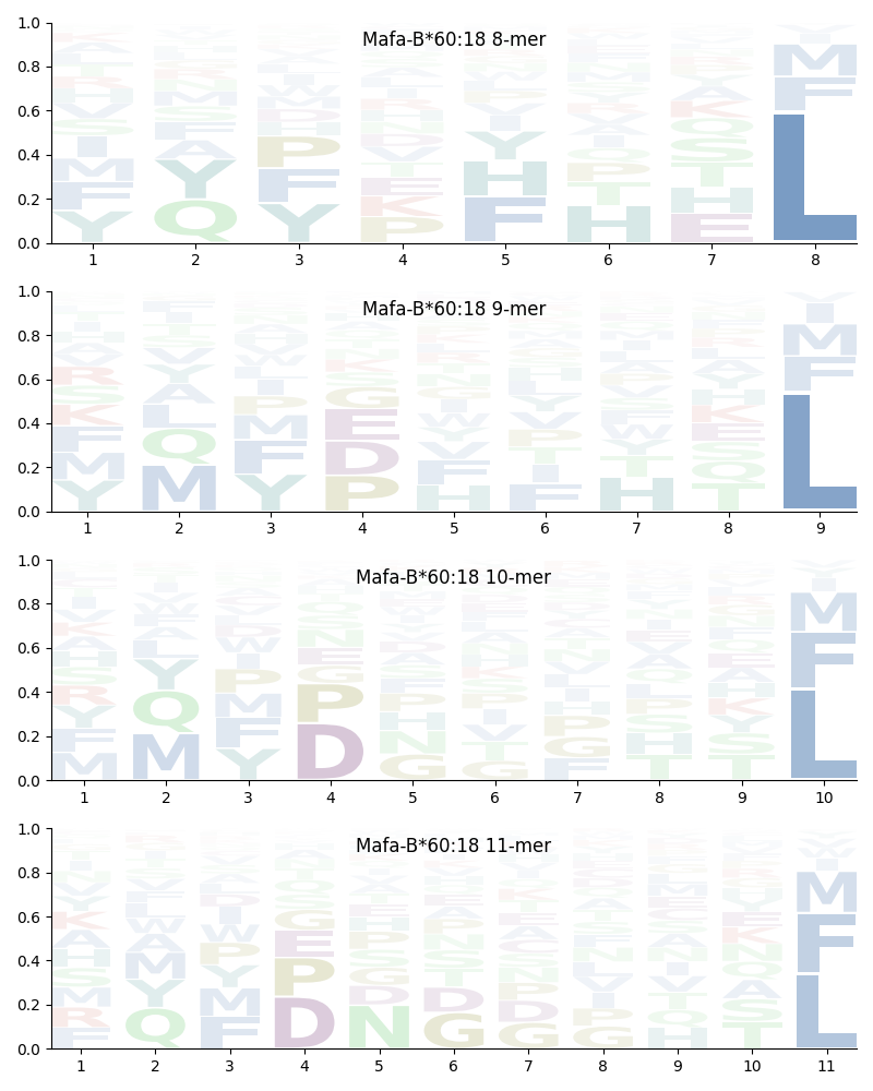 Mafa-B*60:18 motif