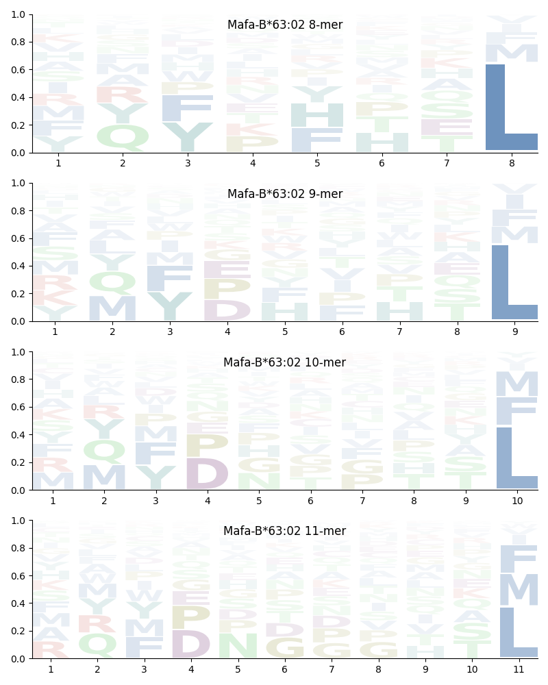 Mafa-B*63:02 motif