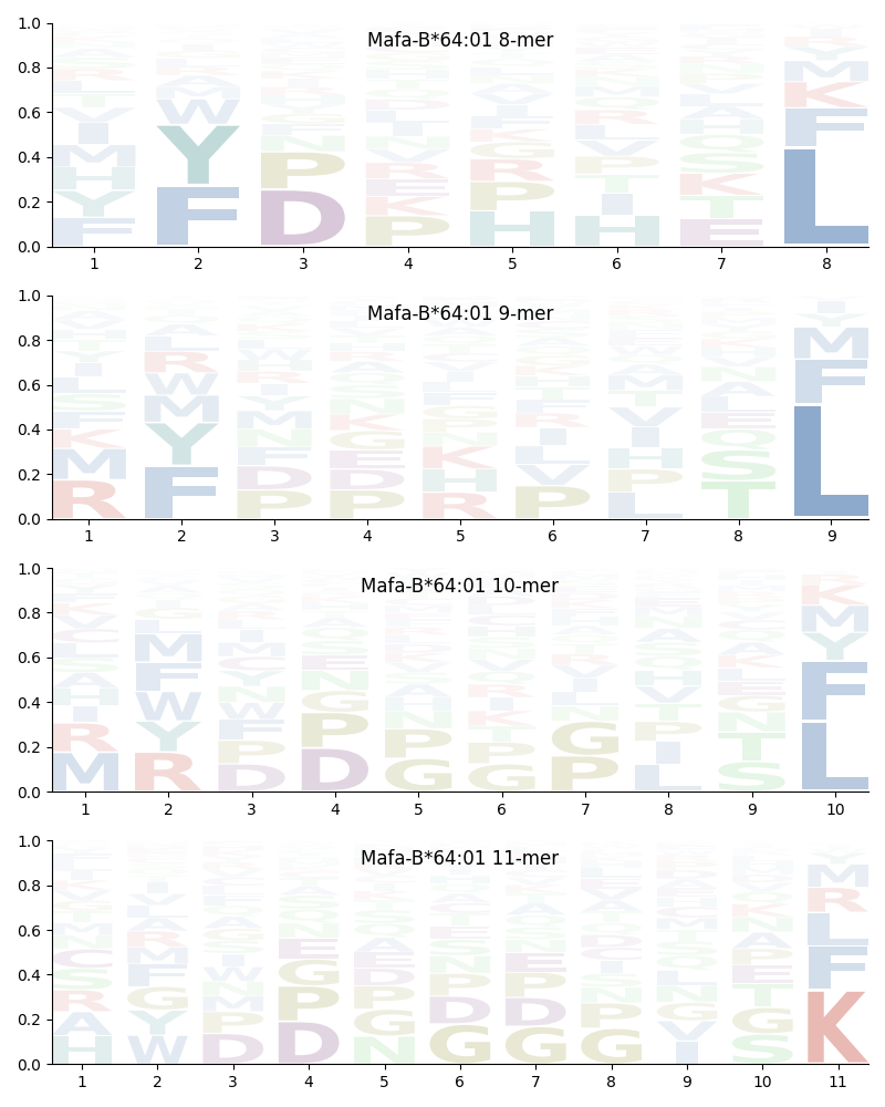 Mafa-B*64:01 motif