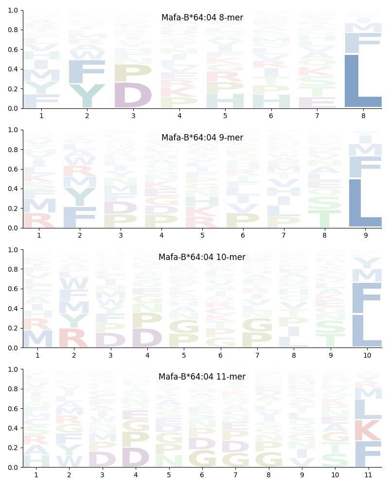 Mafa-B*64:04 motif