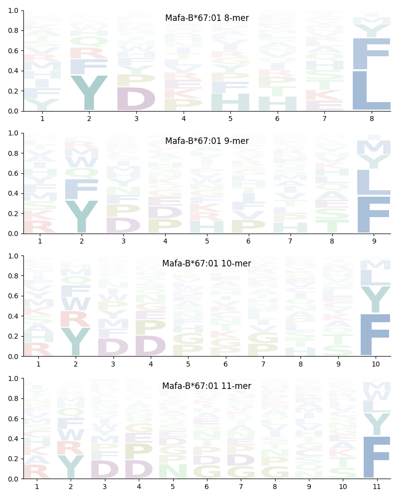 Mafa-B*67:01 motif