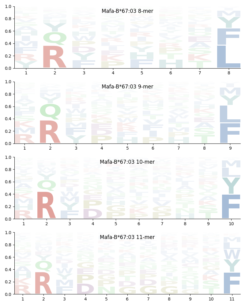 Mafa-B*67:03 motif