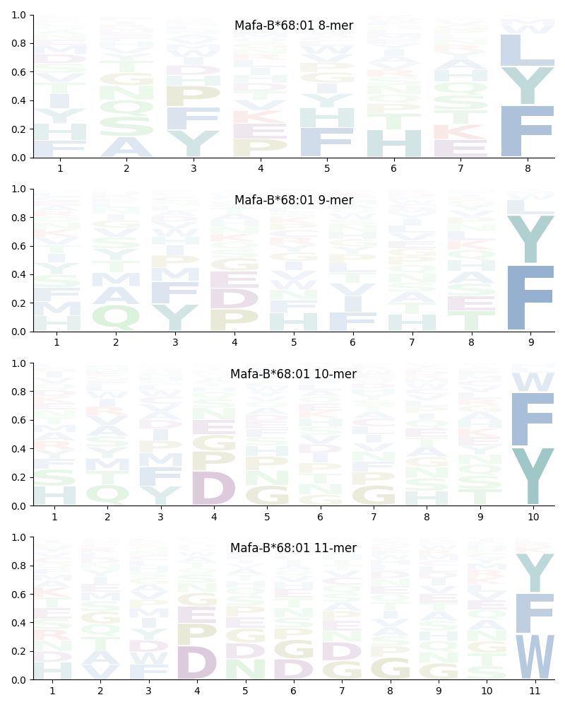 Mafa-B*68:01 motif