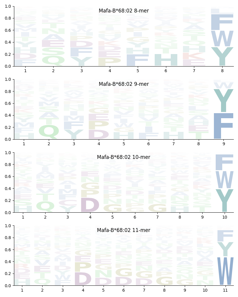 Mafa-B*68:02 motif