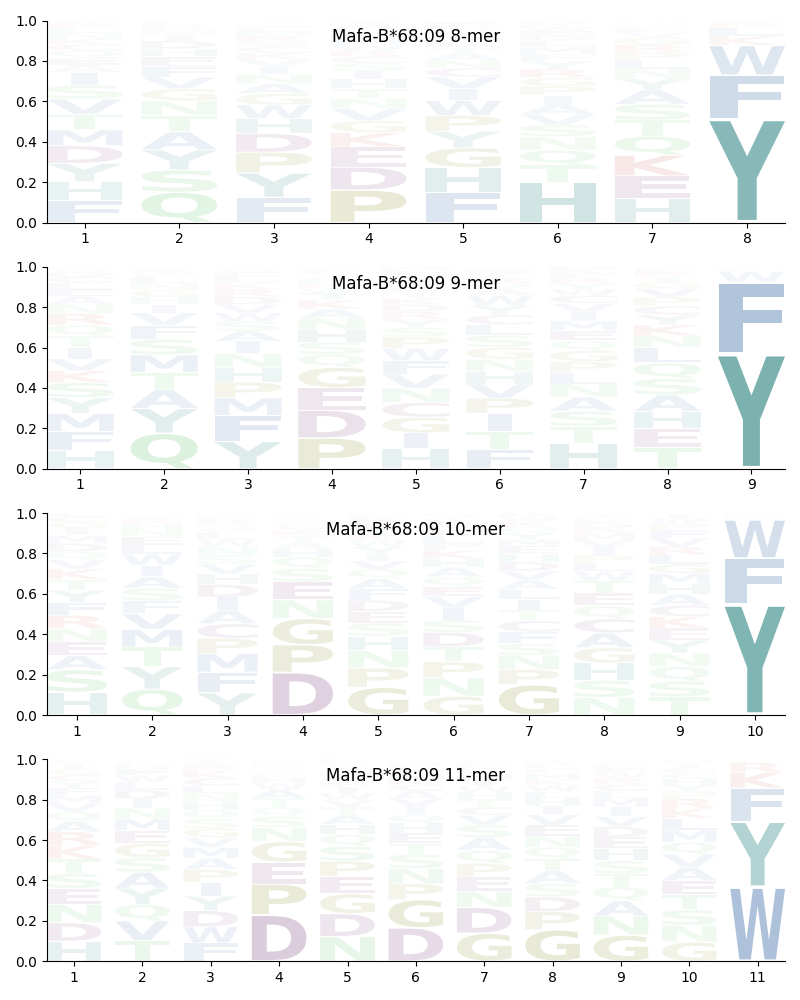 Mafa-B*68:09 motif