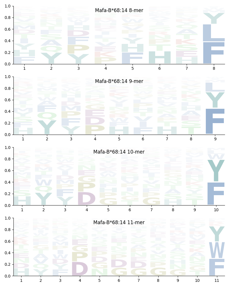 Mafa-B*68:14 motif