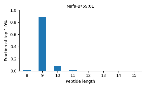 Mafa-B*69:01 length distribution