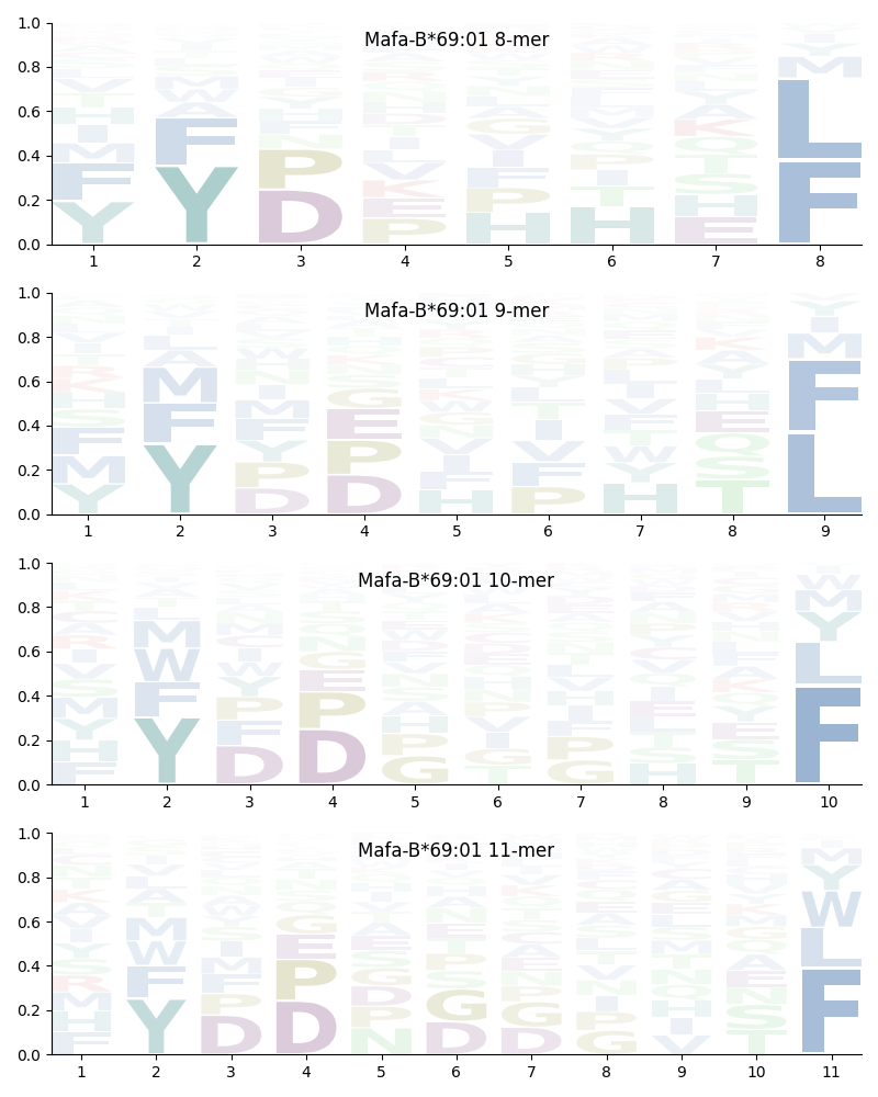 Mafa-B*69:01 motif