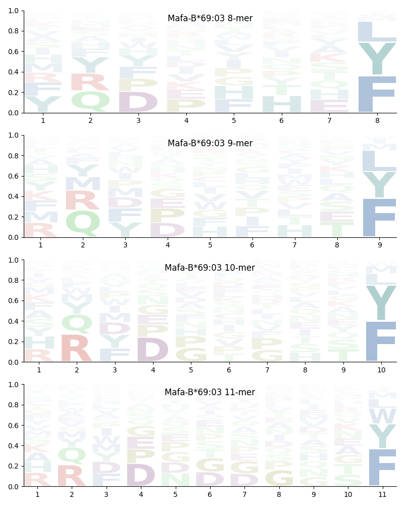 Mafa-B*69:03 motif