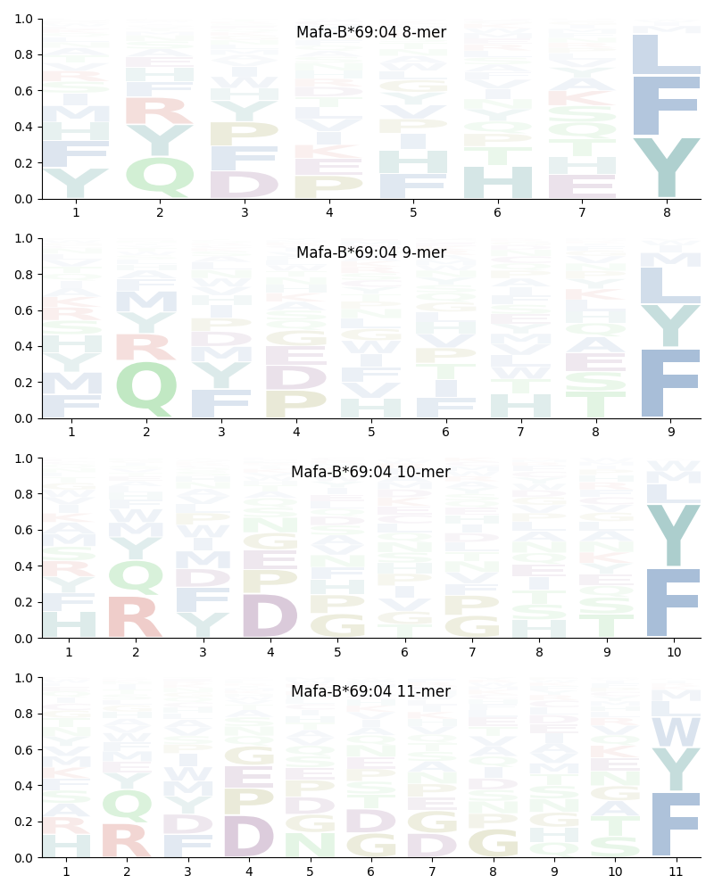 Mafa-B*69:04 motif