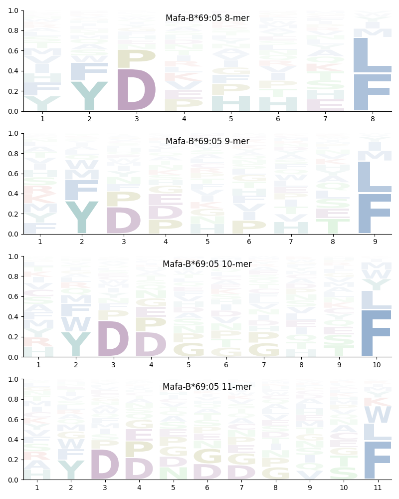 Mafa-B*69:05 motif