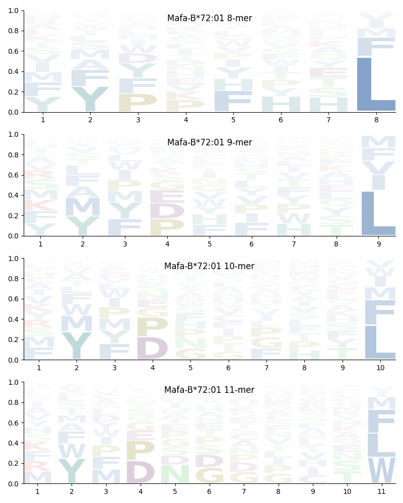 Mafa-B*72:01 motif