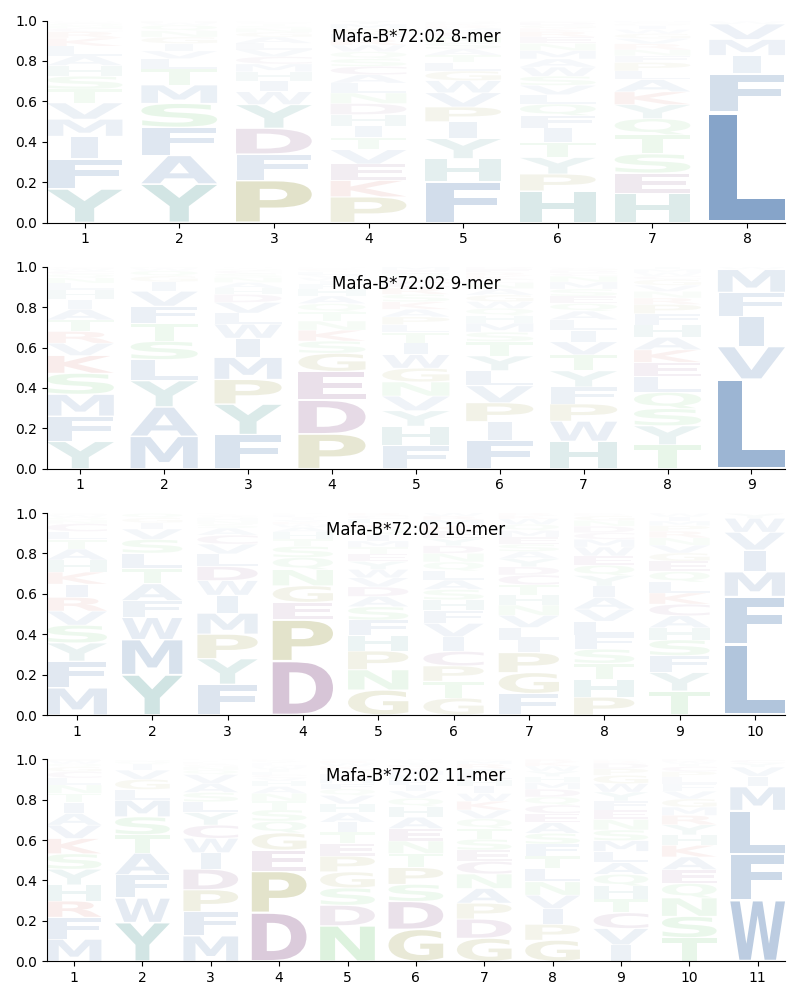 Mafa-B*72:02 motif