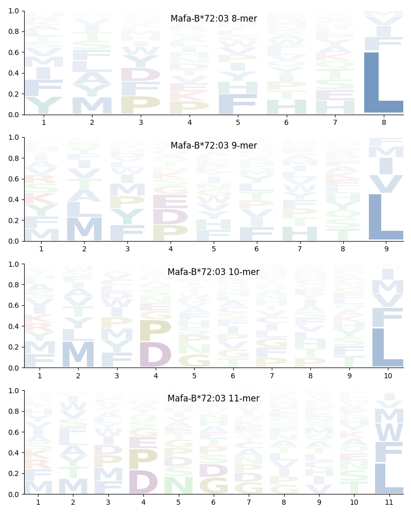 Mafa-B*72:03 motif