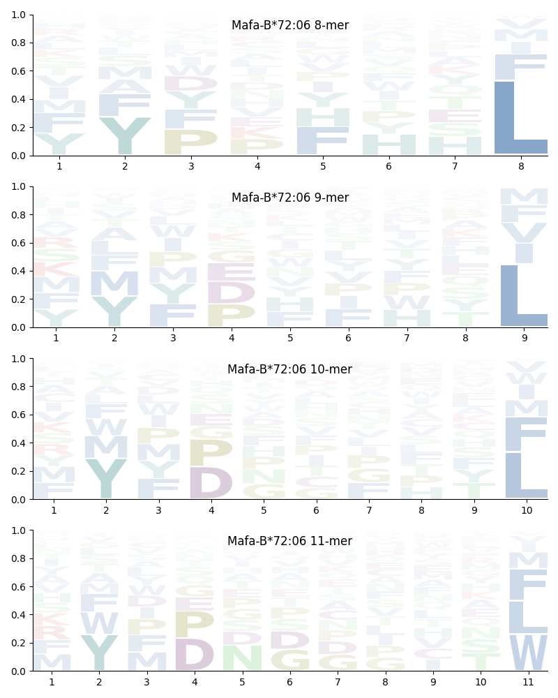 Mafa-B*72:06 motif