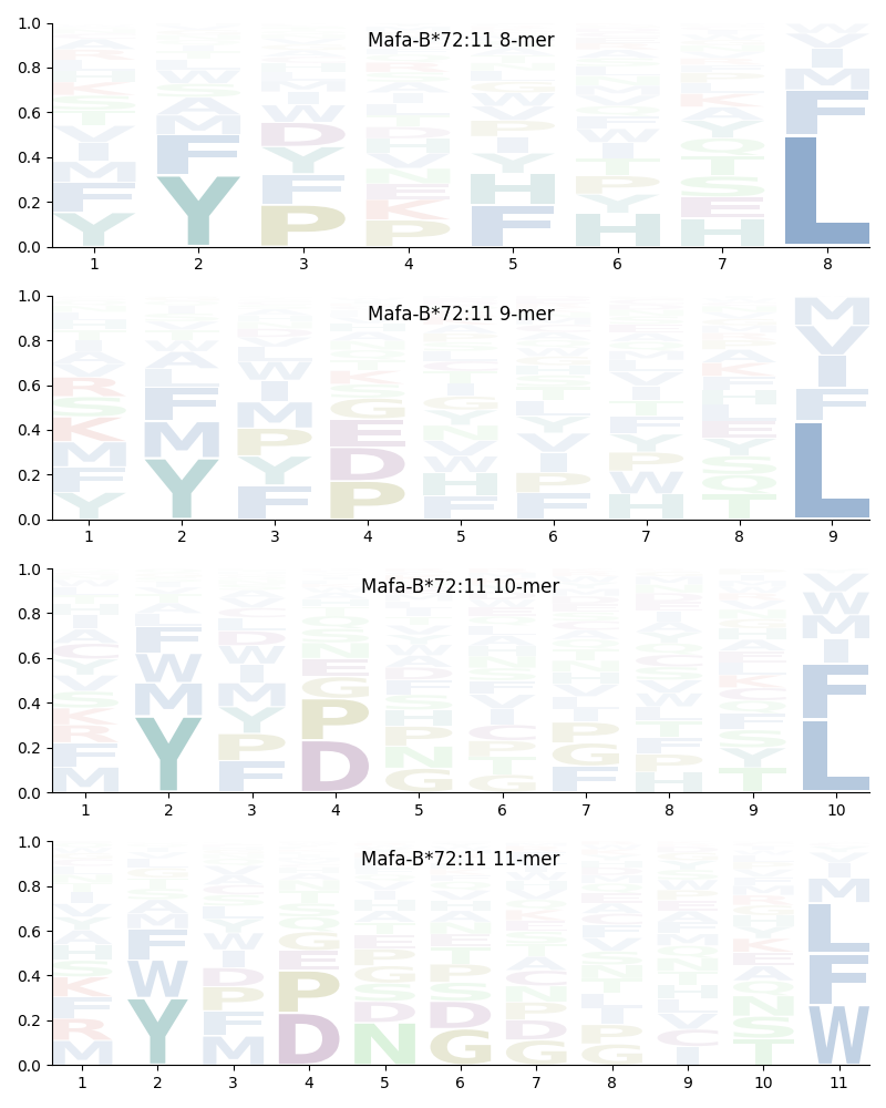 Mafa-B*72:11 motif