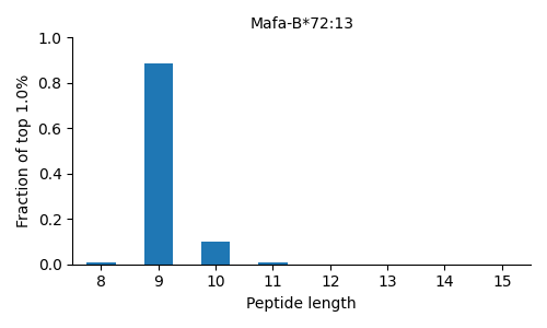 Mafa-B*72:13 length distribution