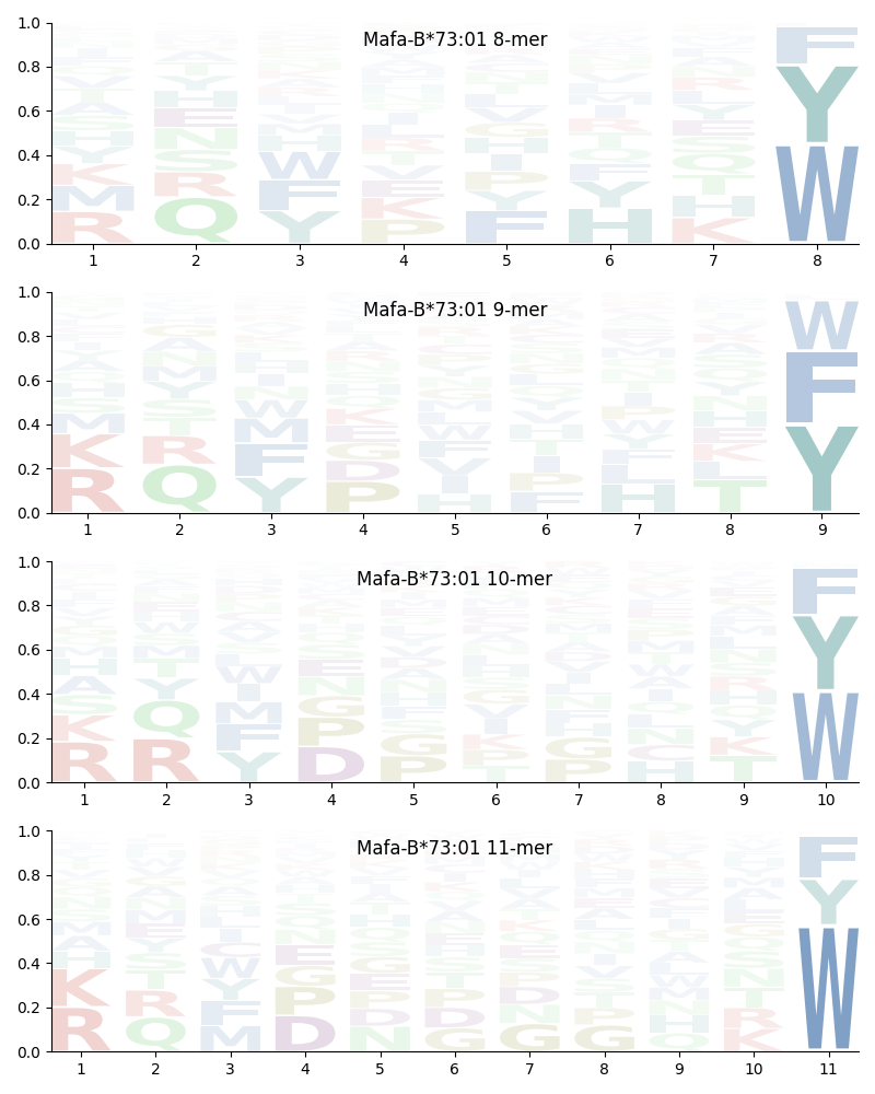 Mafa-B*73:01 motif