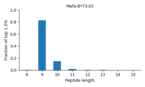 Mafa-B*73:03 length distribution