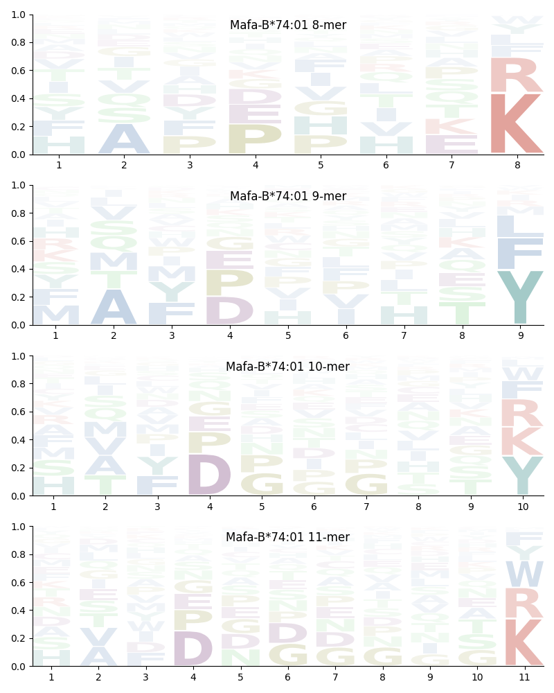 Mafa-B*74:01 motif