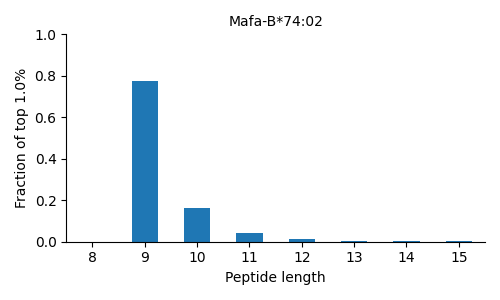 Mafa-B*74:02 length distribution