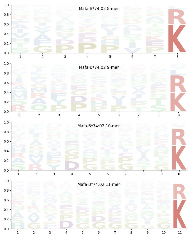 Mafa-B*74:02 motif