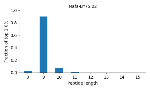 Mafa-B*75:02 length distribution