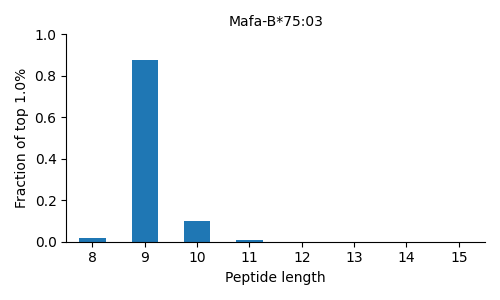 Mafa-B*75:03 length distribution