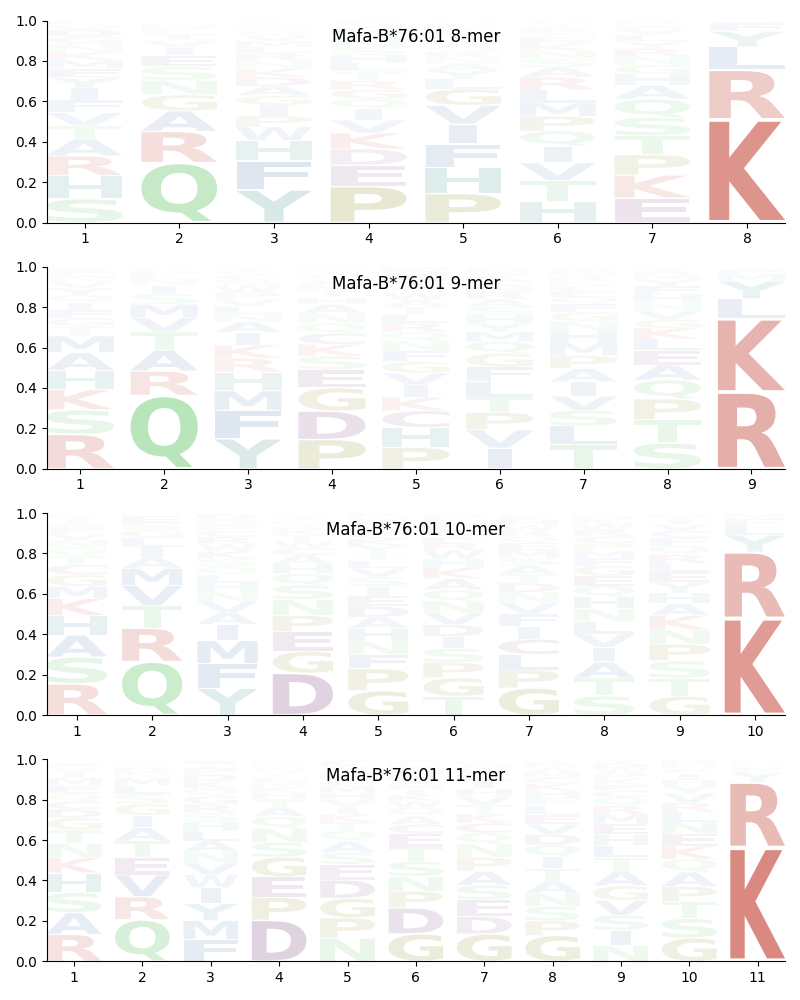 Mafa-B*76:01 motif