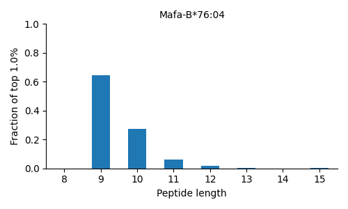 Mafa-B*76:04 length distribution