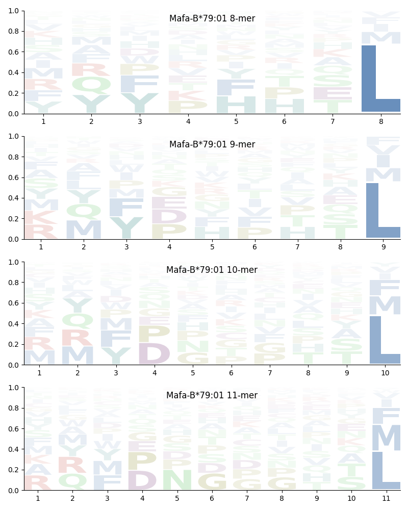 Mafa-B*79:01 motif