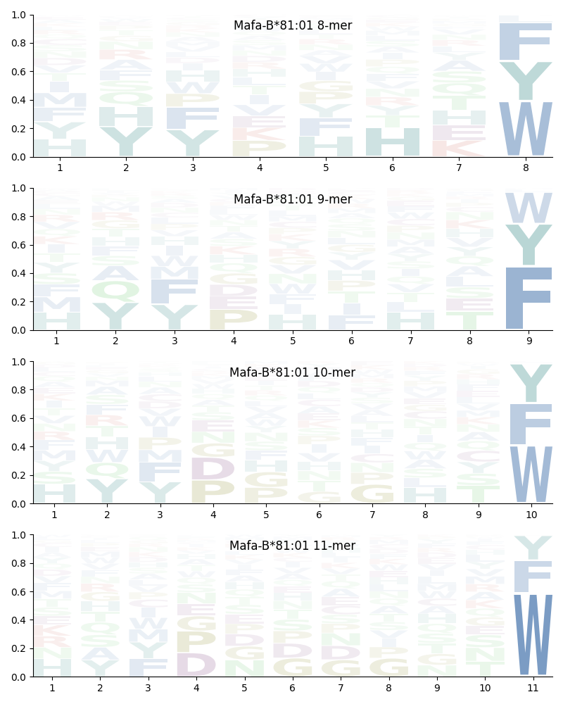 Mafa-B*81:01 motif