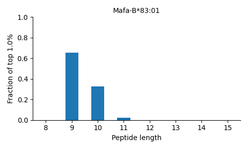 Mafa-B*83:01 length distribution