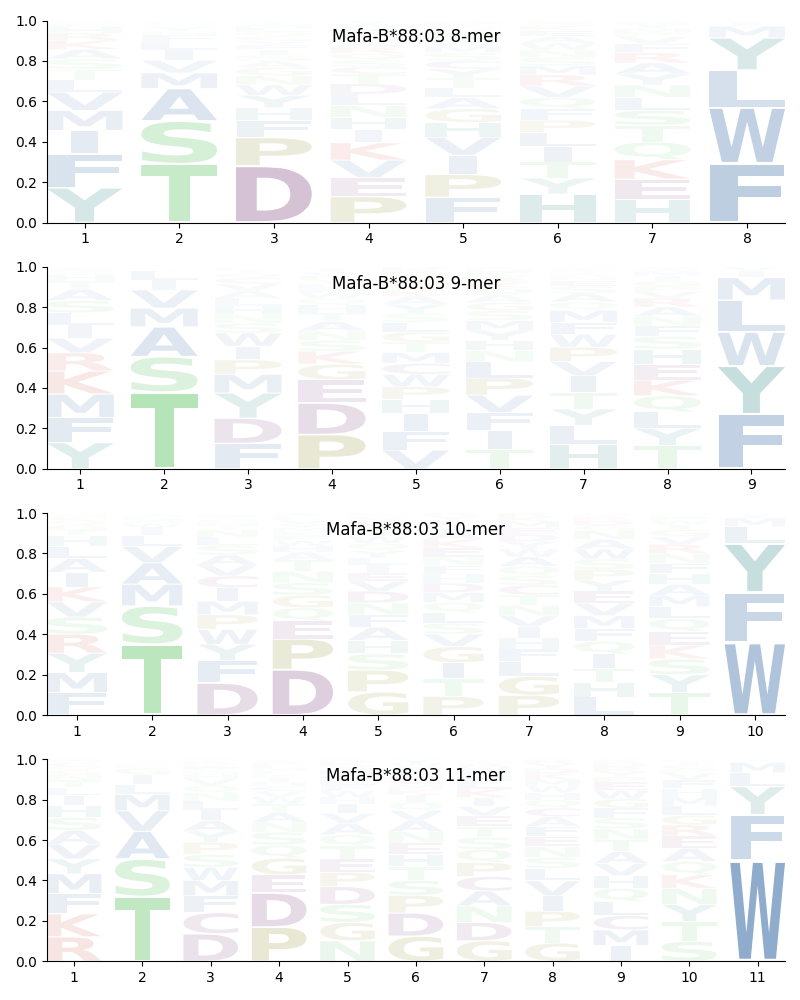 Mafa-B*88:03 motif