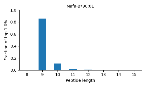 Mafa-B*90:01 length distribution