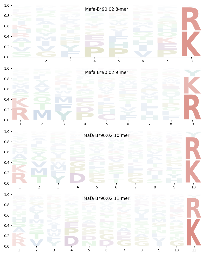 Mafa-B*90:02 motif