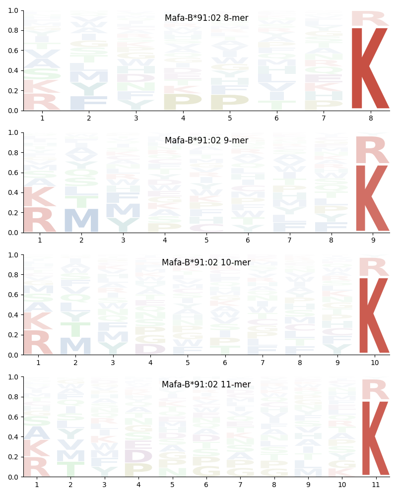 Mafa-B*91:02 motif