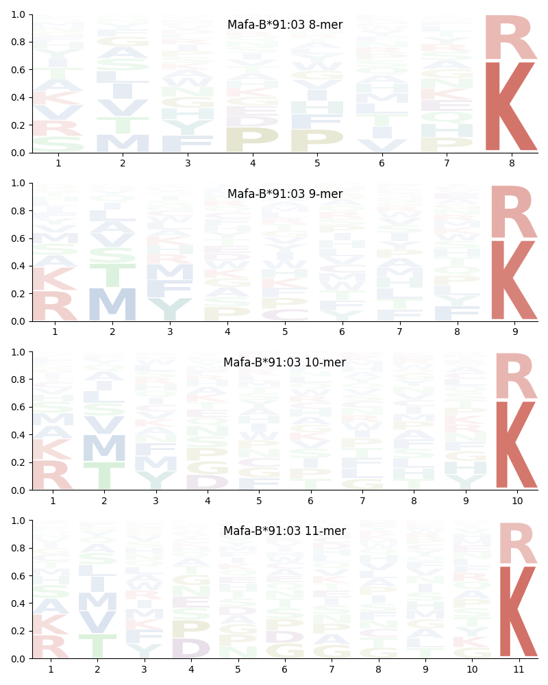 Mafa-B*91:03 motif