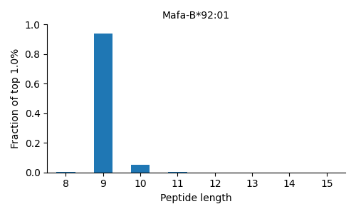 Mafa-B*92:01 length distribution