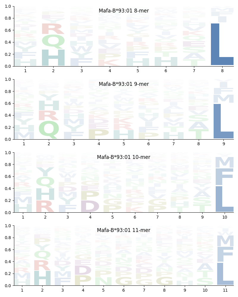 Mafa-B*93:01 motif