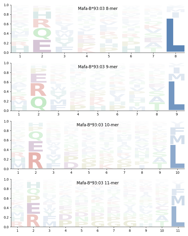 Mafa-B*93:03 motif