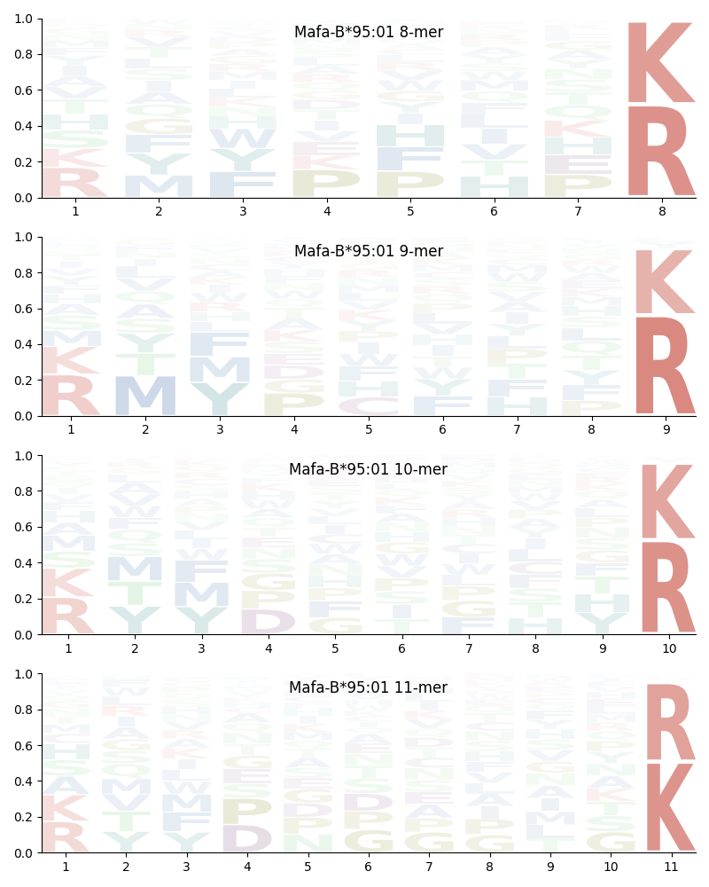 Mafa-B*95:01 motif