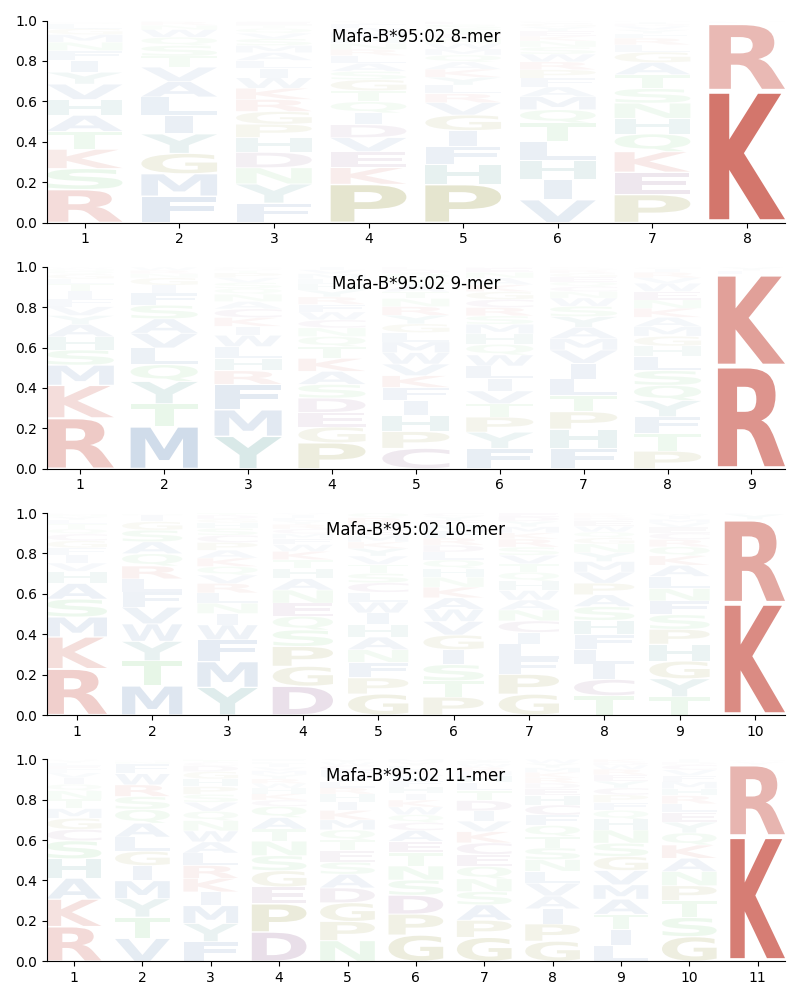 Mafa-B*95:02 motif