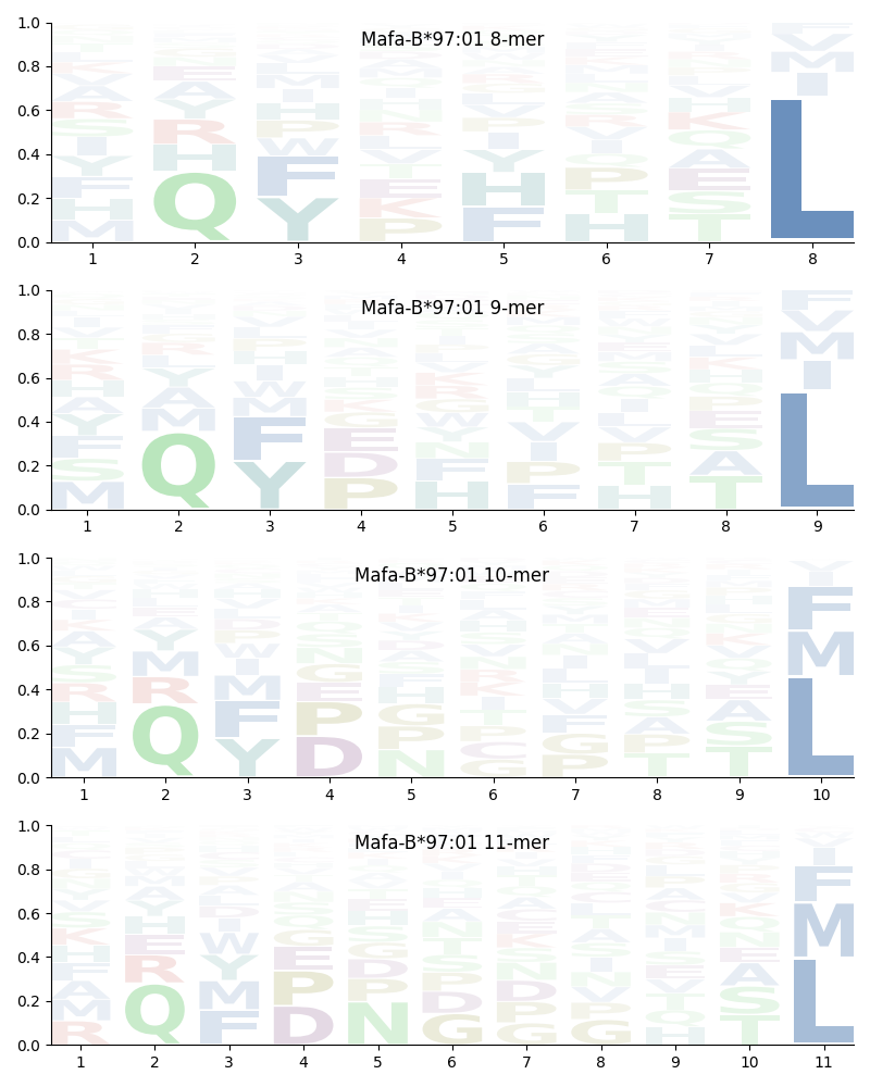 Mafa-B*97:01 motif