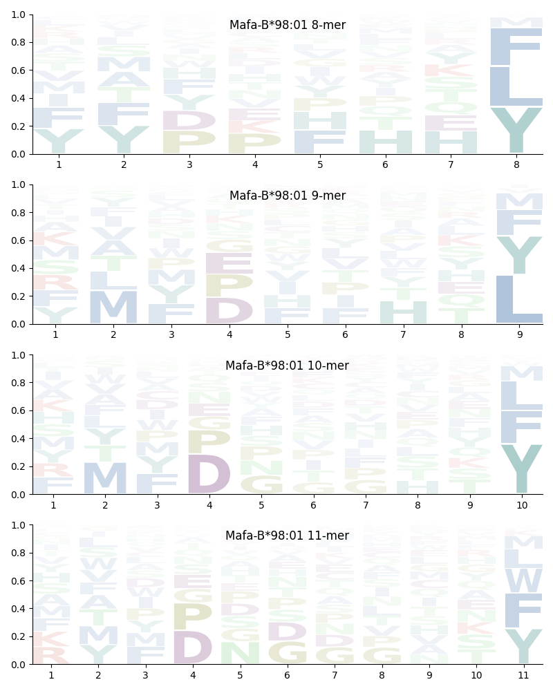 Mafa-B*98:01 motif