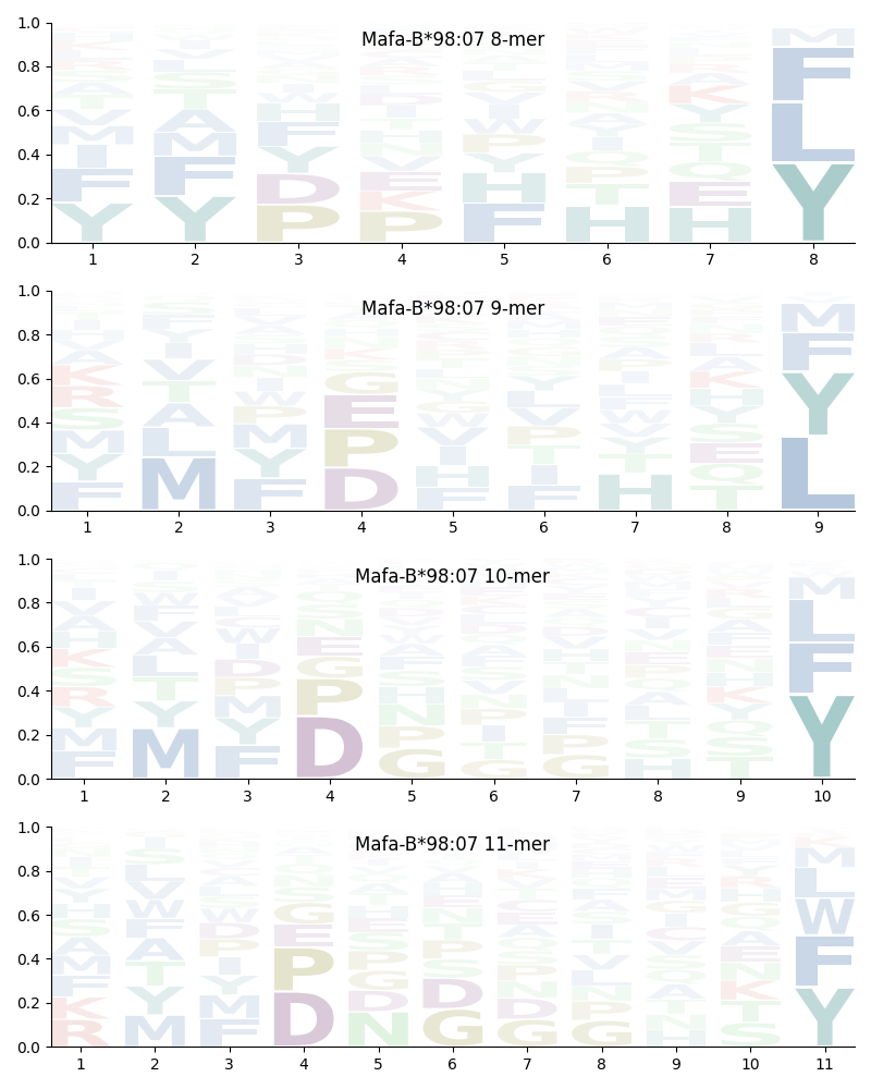 Mafa-B*98:07 motif