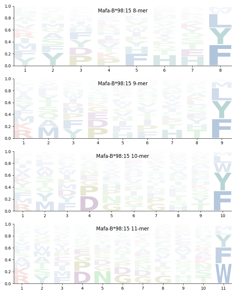 Mafa-B*98:15 motif